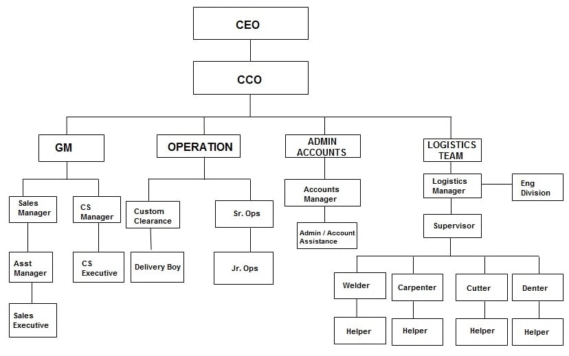 pni-logistics-iso-approved-organization-chart PNI Logistics - Organisational Chart